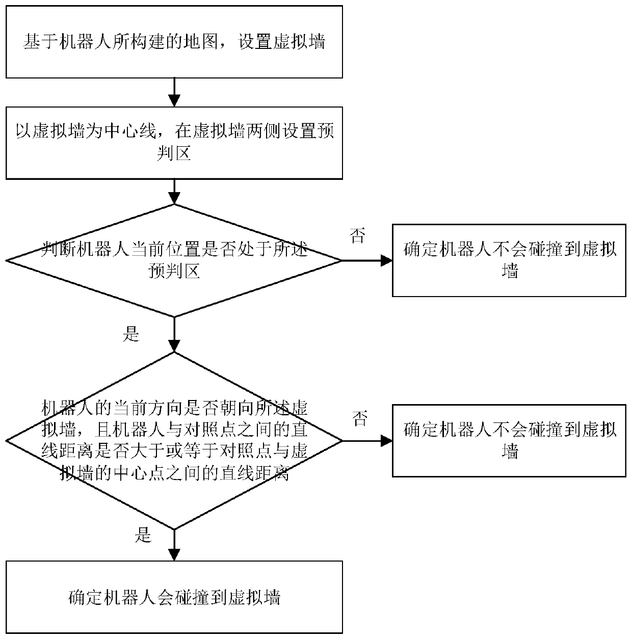 Method for judging whether robot collides with virtual wall or not, chip and intelligent robot