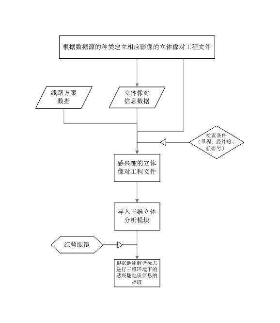 True three-dimensional aerial remote sensing geological interpretation method in engineering geological investigation