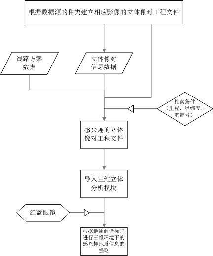 True three-dimensional aerial remote sensing geological interpretation method in engineering geological investigation