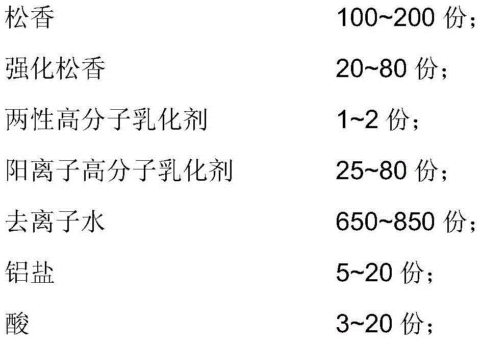 High-performance cationic rosin size and preparation method thereof