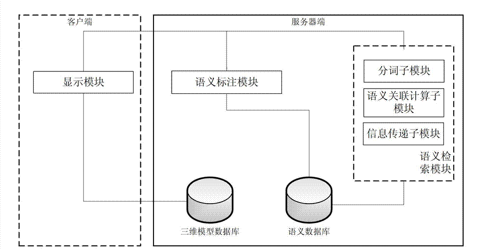 Semantic-based three-dimensional model retrieval system and method