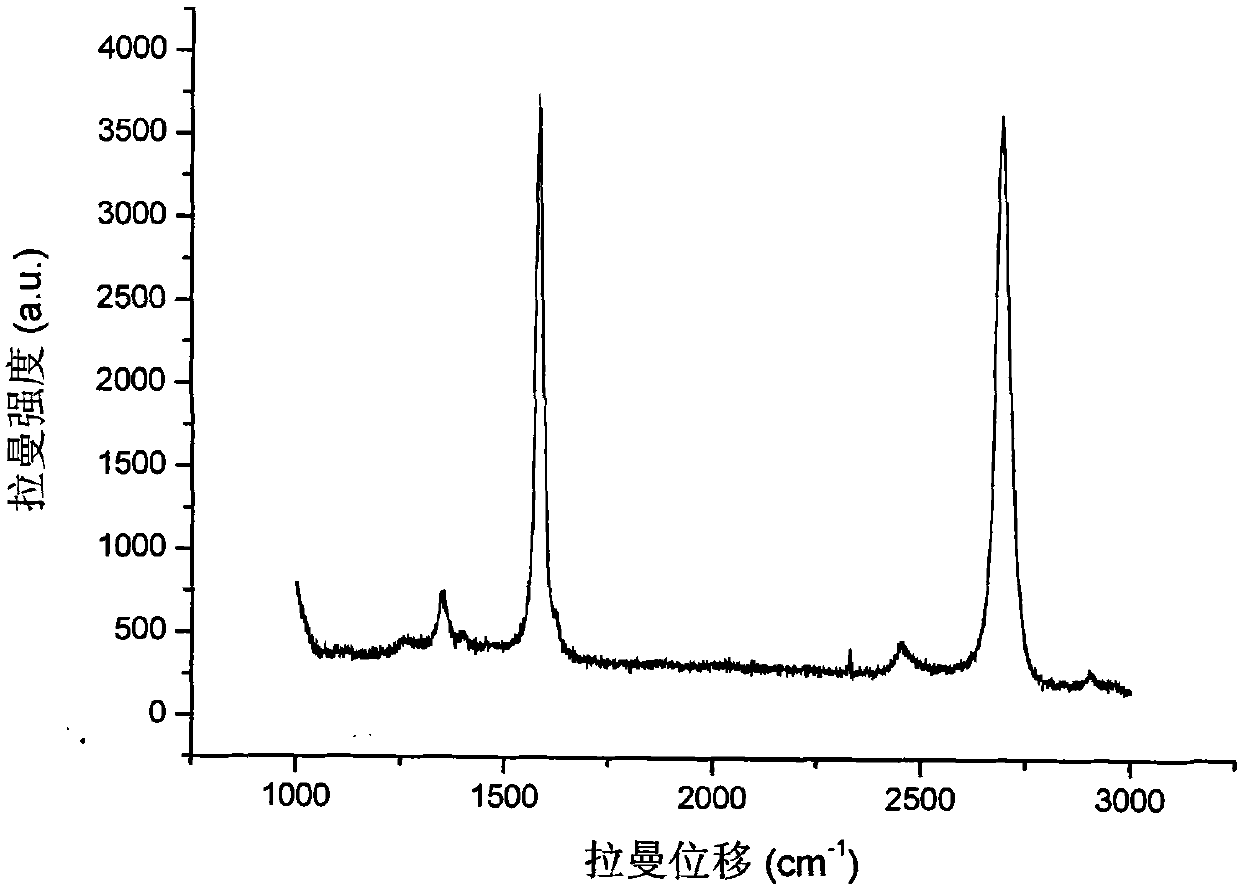 Method for synthesizing graphene film material