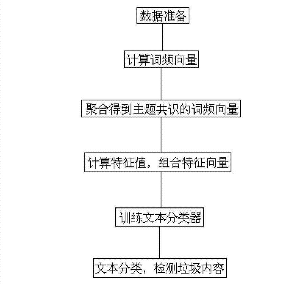 Detection and filter method of network community garbage information based on topic consensus coverage rate