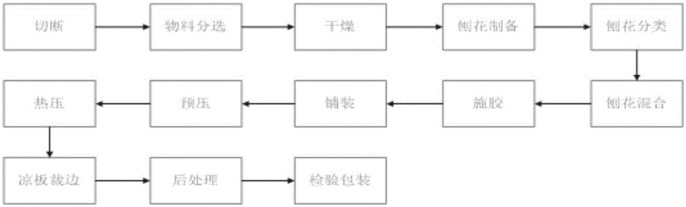 Method for preparing shaving board by using Jujuncao