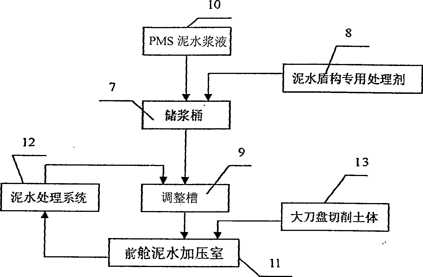 PMS sludge preparation method and its application in construction of sludge balance shield and pipe-jacking