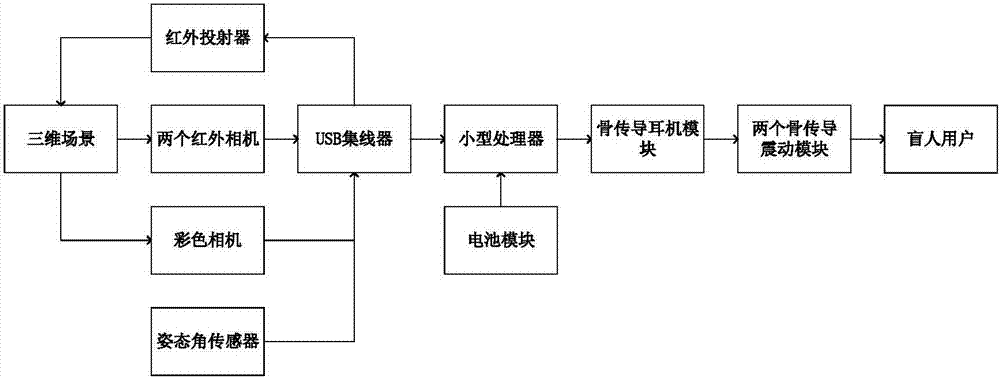 RGB-D camera and stereophonic sound-based passage prediction system and method for visually impaired people