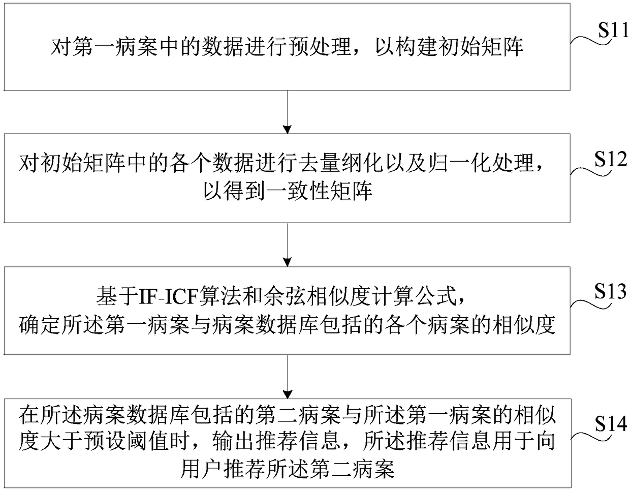 Method, device and equipment for recommending similar medical case of minimally invasive surgery and media