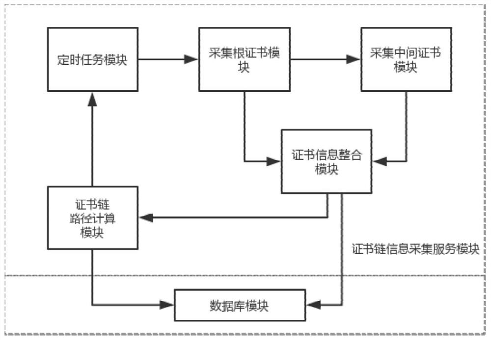 Automatic completion method and equipment for certificate chain of digital certificate