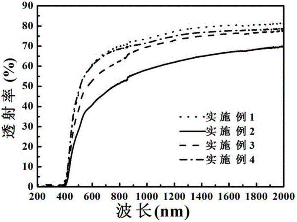 Bismuth magnesium niobate modified potassium sodium niobate transparent ferroelectric ceramic material and preparation method thereof adopting low purity raw materials