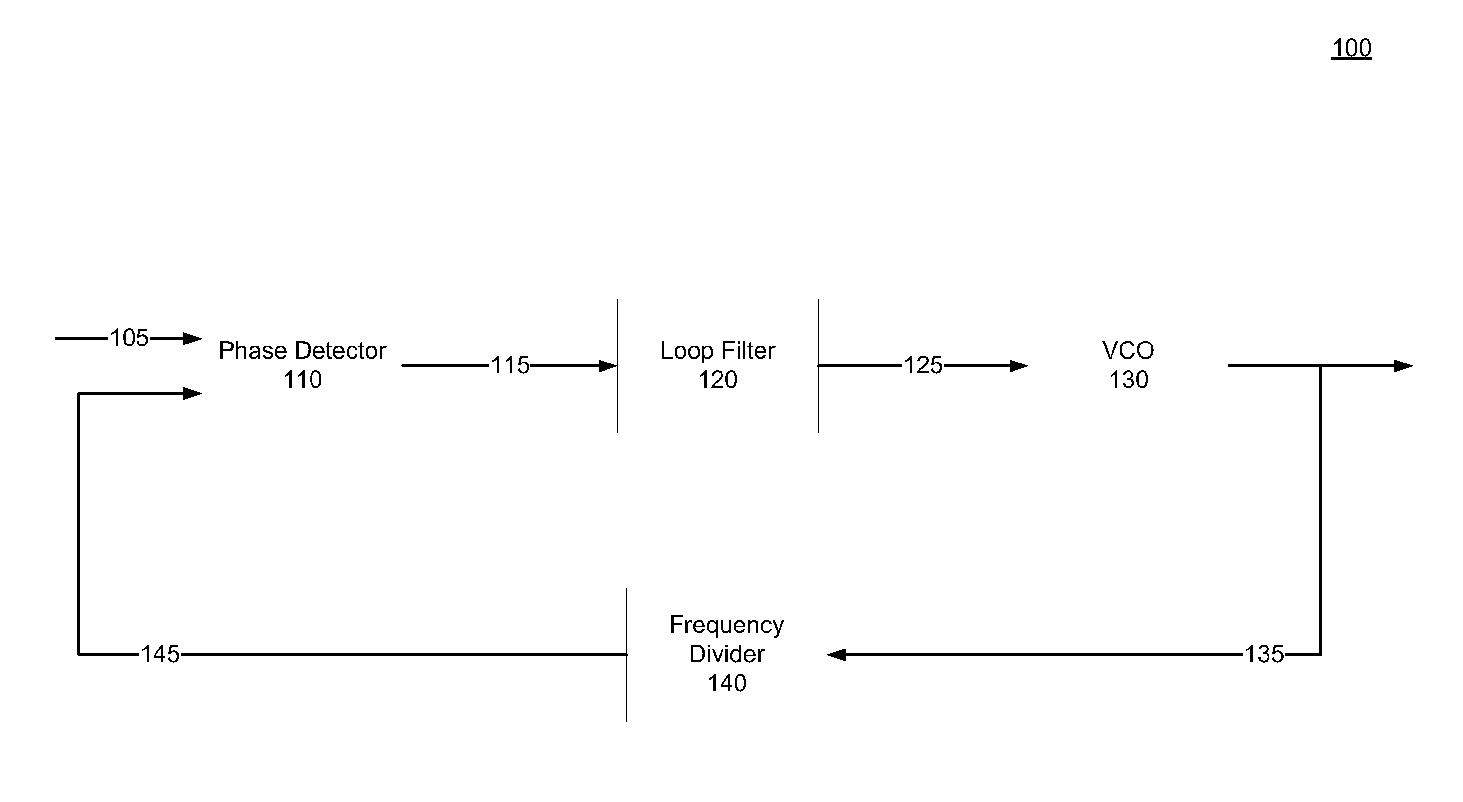 Phase Locked Loop with Sub-harmonic Locking Prevention Functionality