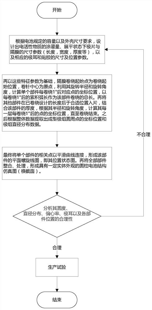 Cylindrical lithium battery structure design analog simulation analysis method