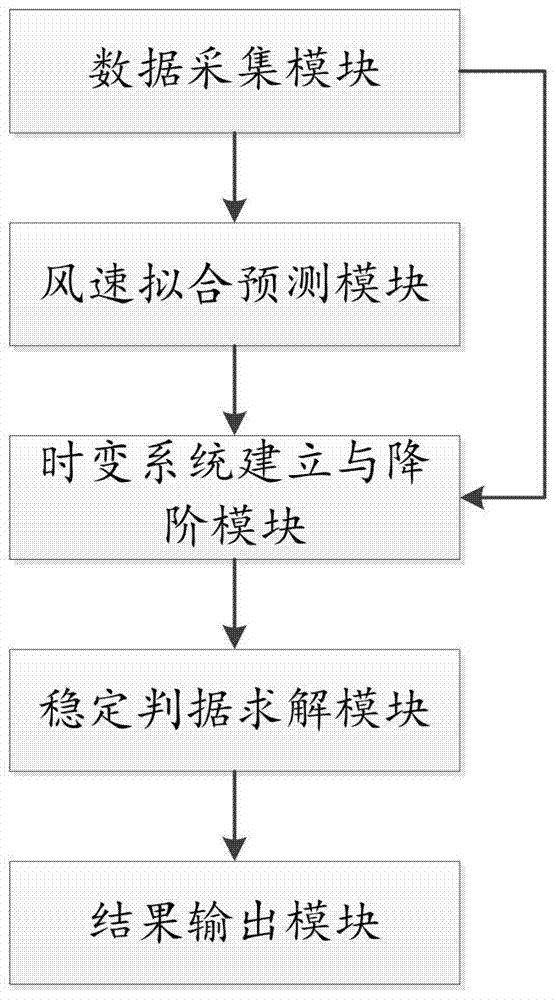 Time-varying power system stability analysis system and method