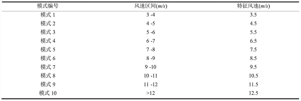 Time-varying power system stability analysis system and method