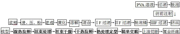 Preparation method of PVA/cellulose composite fiber