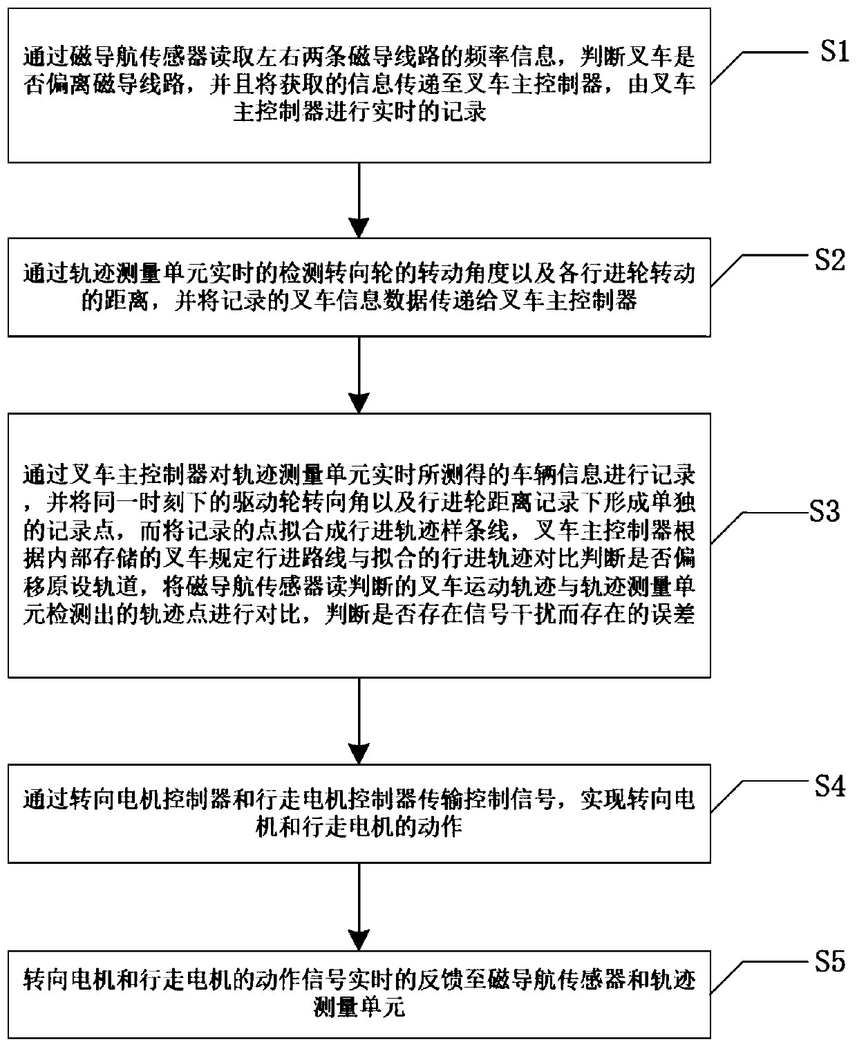 Automatic guide method for detecting and controlling driving direction and position based on all wheel speed and forklift system thereof