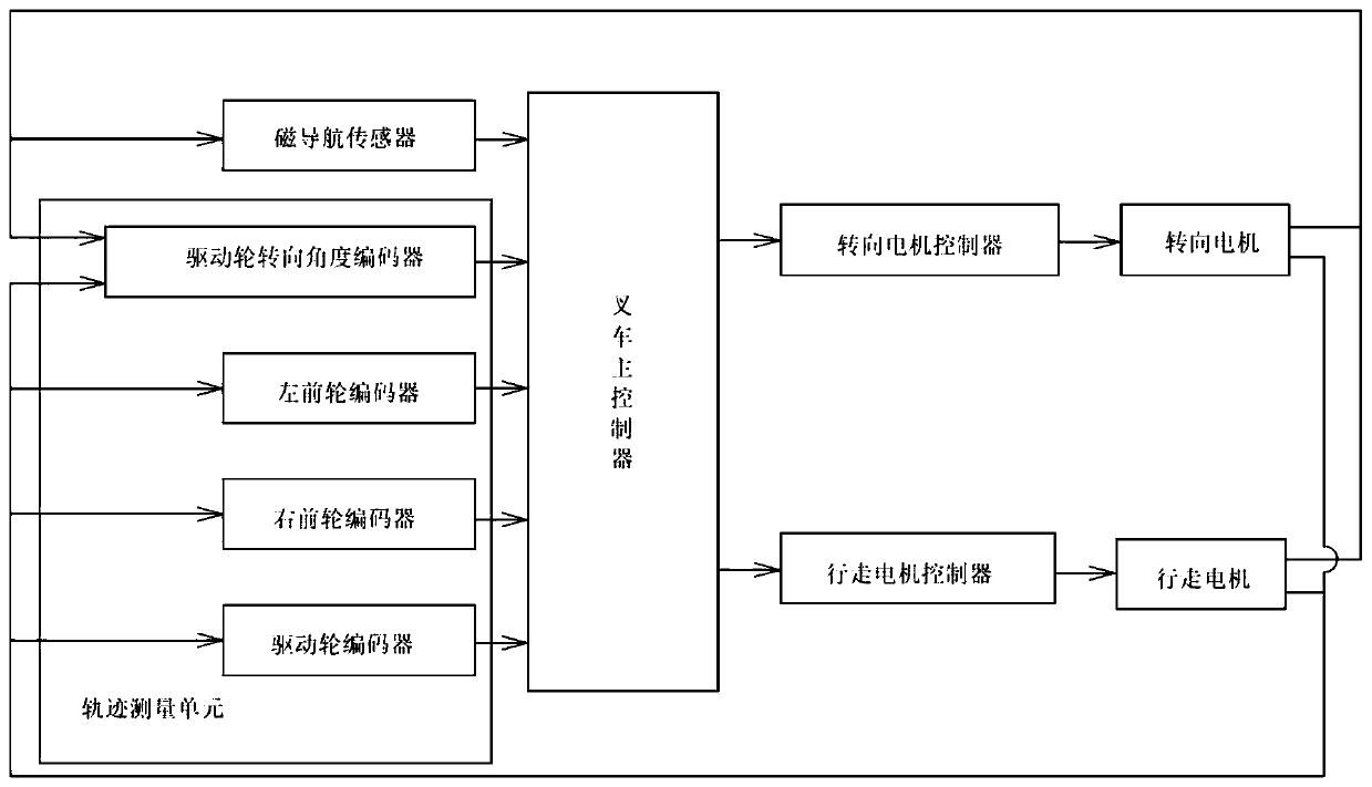 Automatic guide method for detecting and controlling driving direction and position based on all wheel speed and forklift system thereof