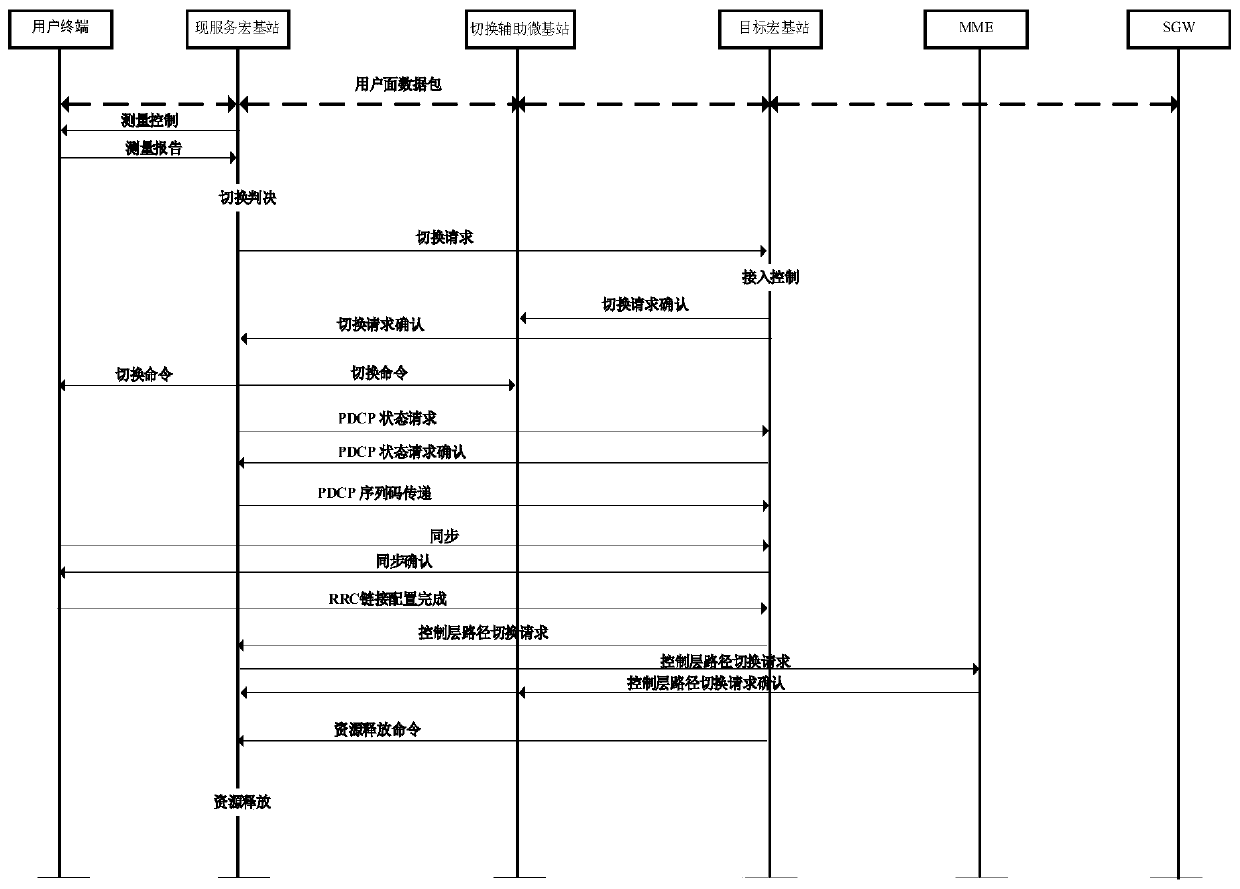 Handover method based on handover-assisted micro base station in high-low frequency cooperative networking