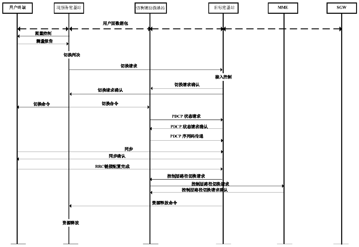 Handover method based on handover-assisted micro base station in high-low frequency cooperative networking