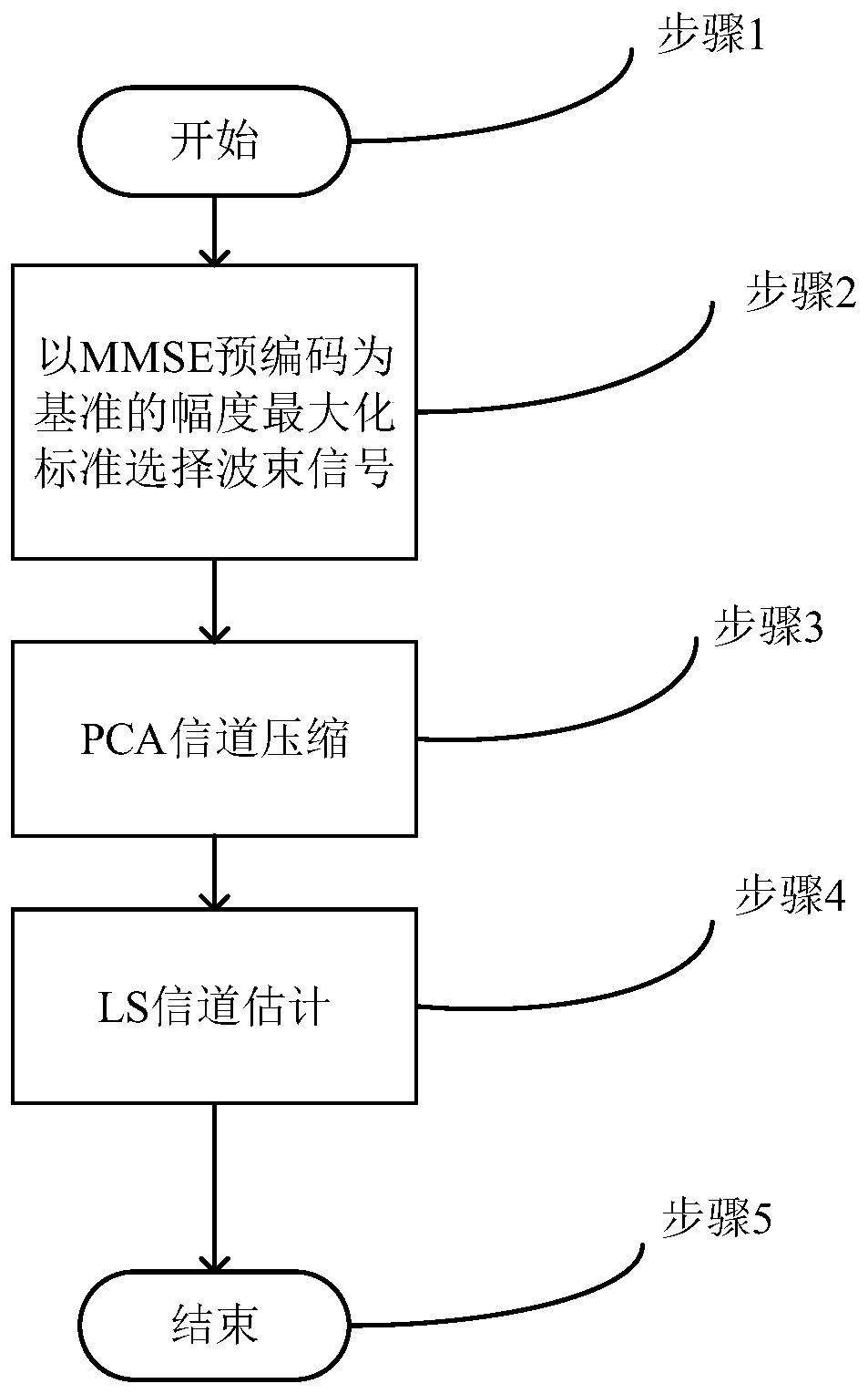 Millimeter wave large-scale MIMO system MMSE-PCA channel estimation method based on beam selection