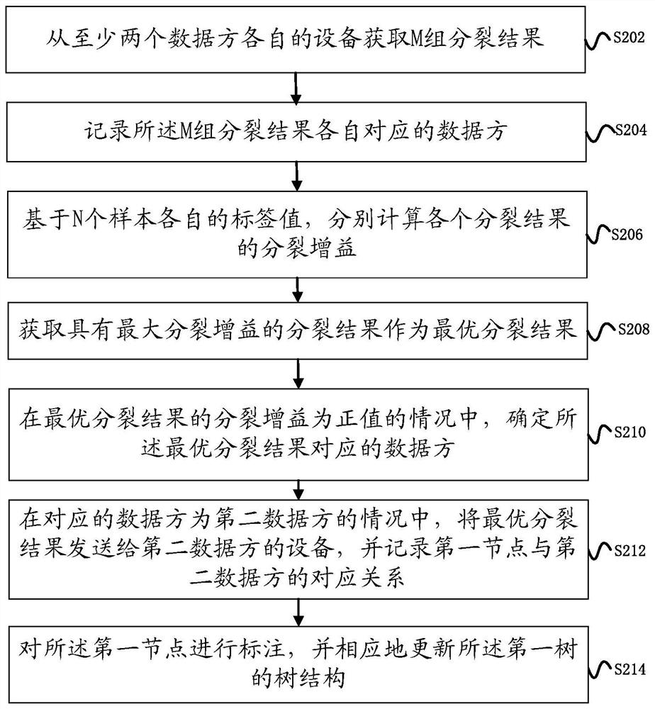 A prediction method and device based on tree model