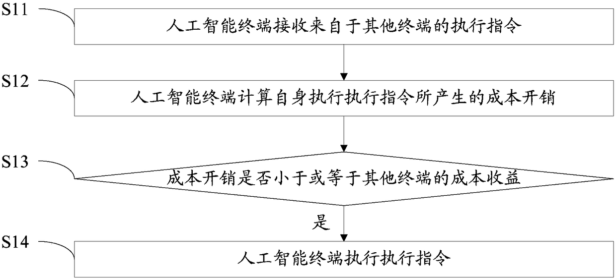 Artificial intelligence terminal and behavior control method thereof