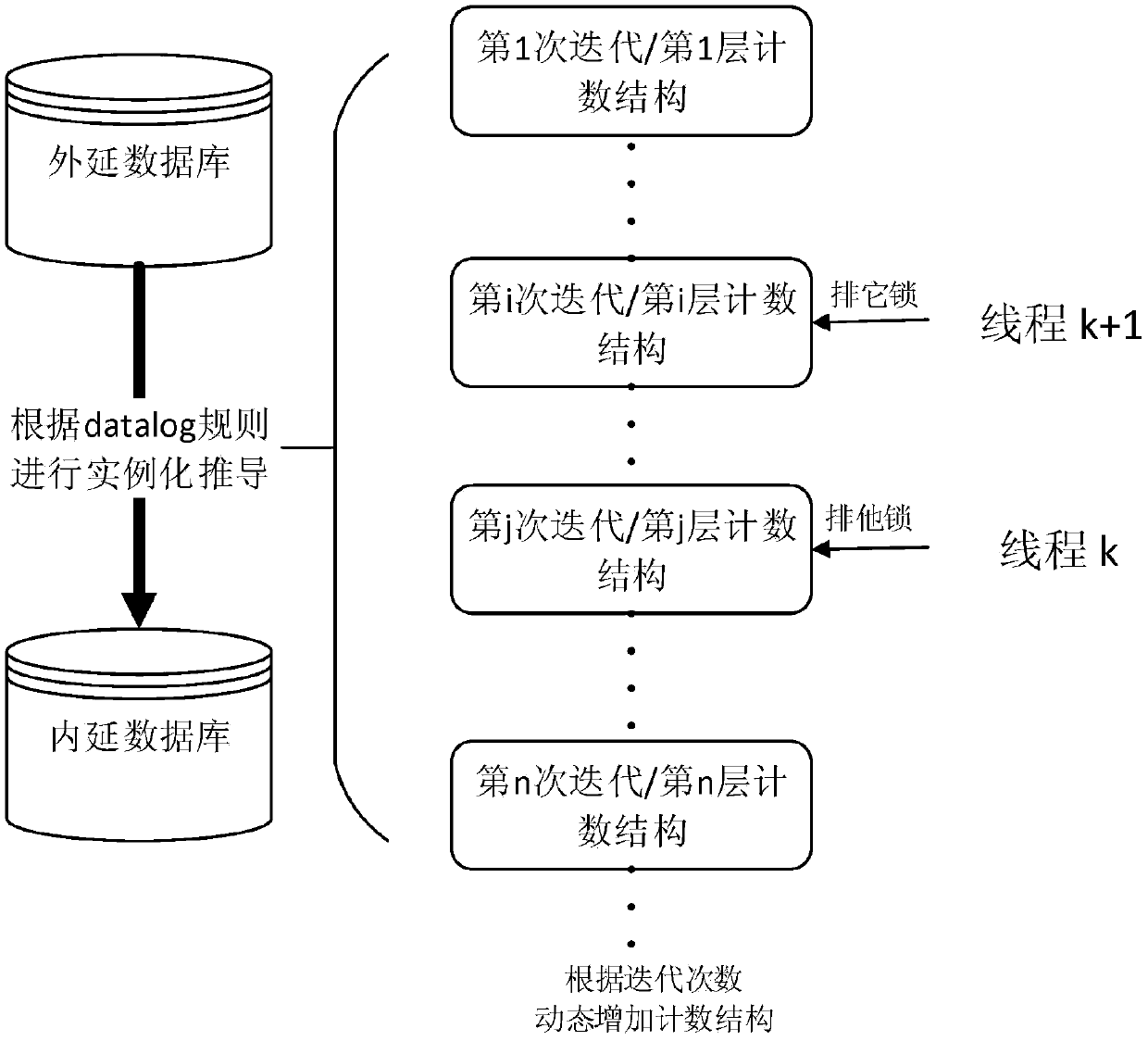 A datalog parallel increment maintaining method based on hierarchical counting