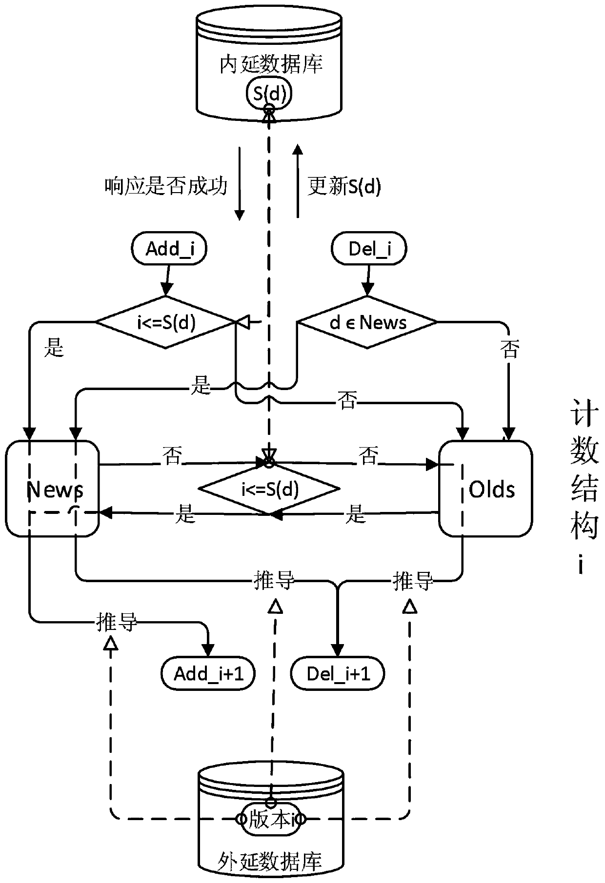 A datalog parallel increment maintaining method based on hierarchical counting