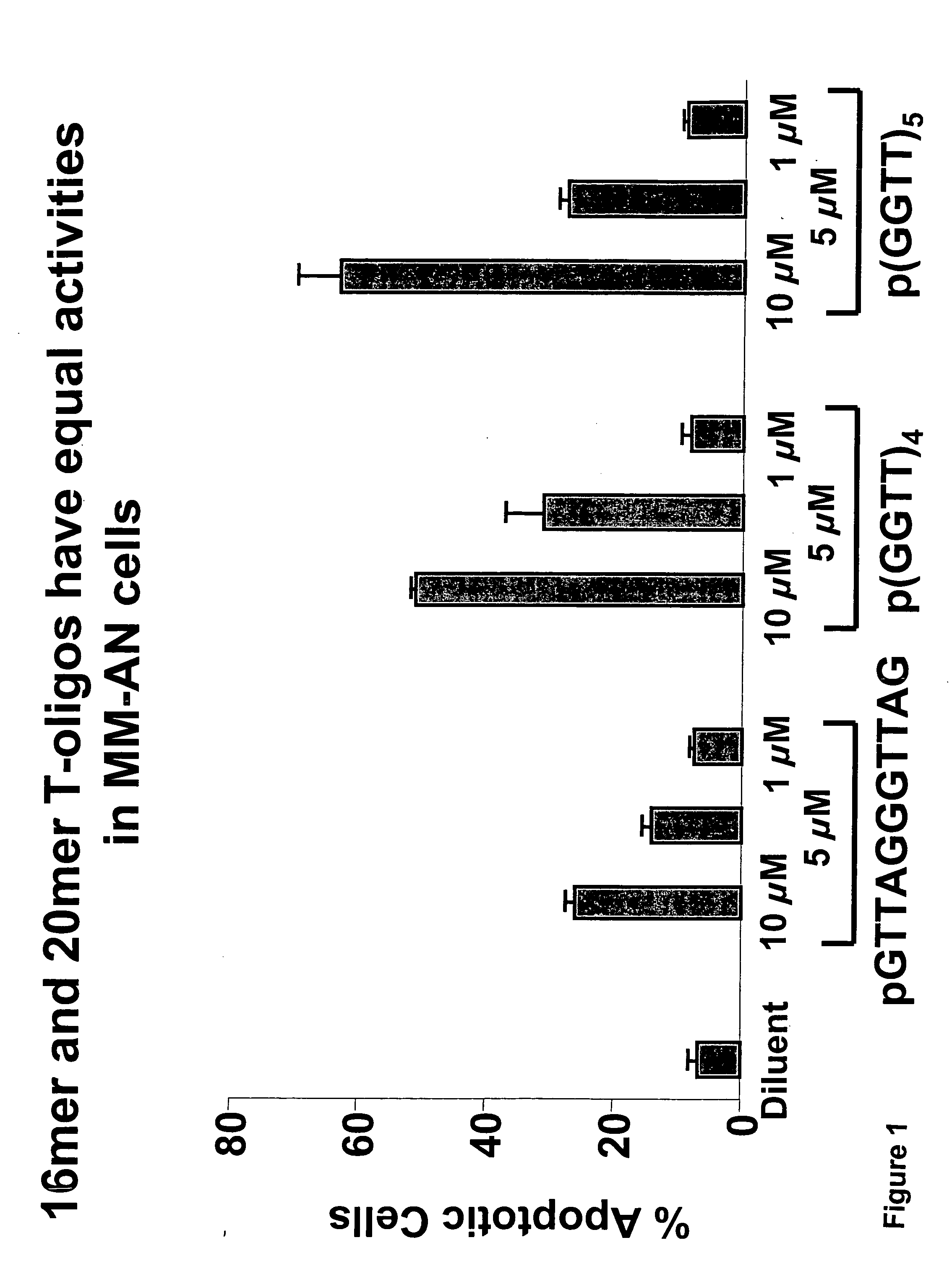 Method to inhibit cell growth using oligonucleotides