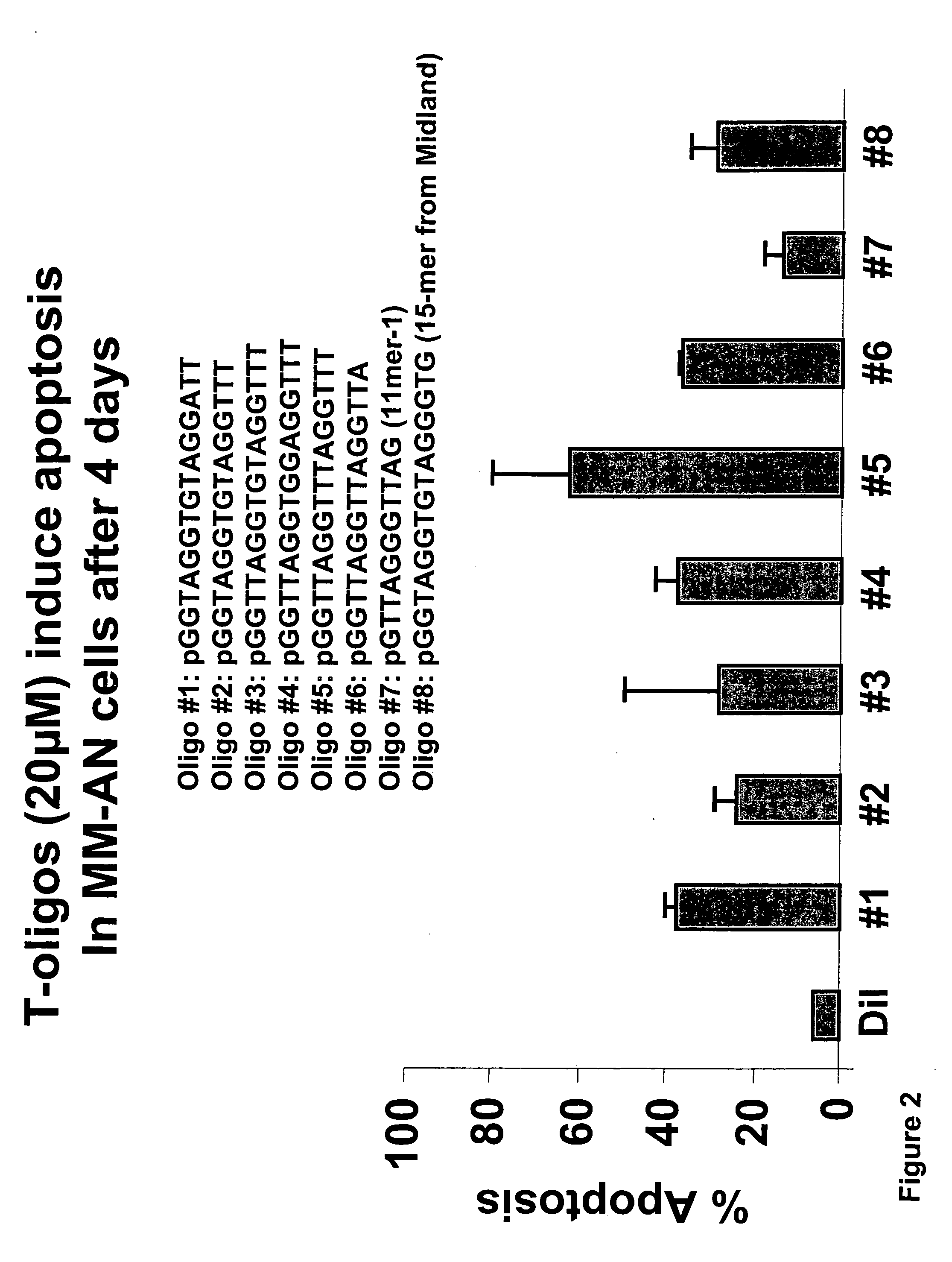 Method to inhibit cell growth using oligonucleotides