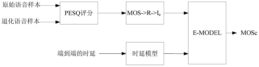 Method and device for evaluating voice quality