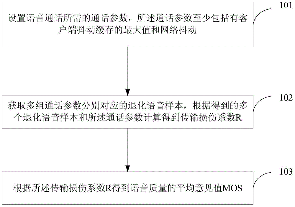 Method and device for evaluating voice quality