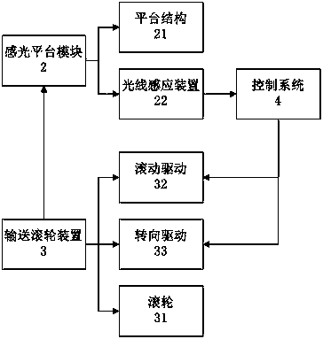 Intelligent free conveying logistics automatic system