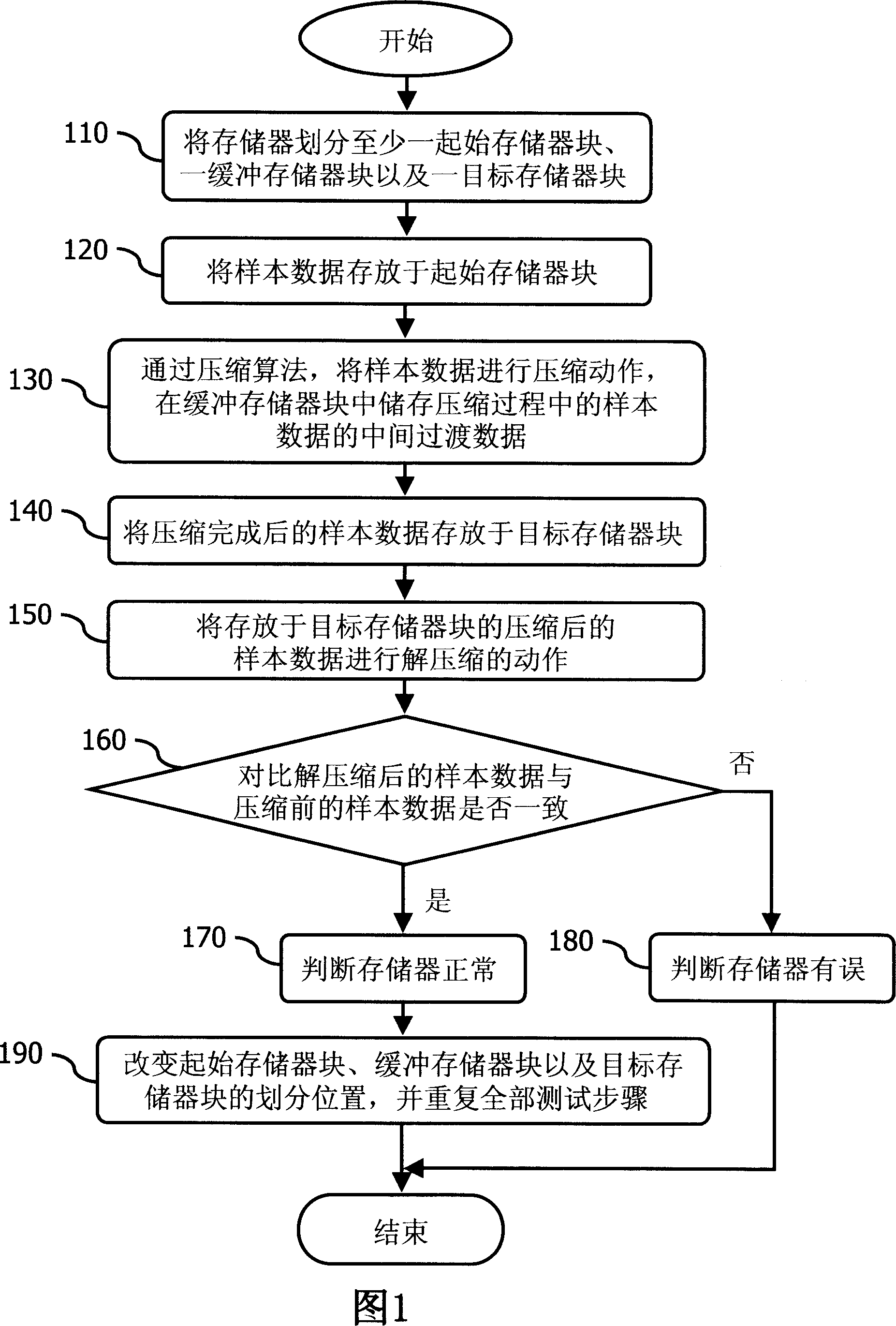 Method for testing storage by data compressing treatment