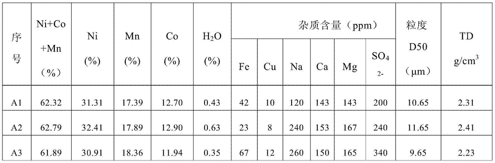 Preparation method of ternary anode material precursor