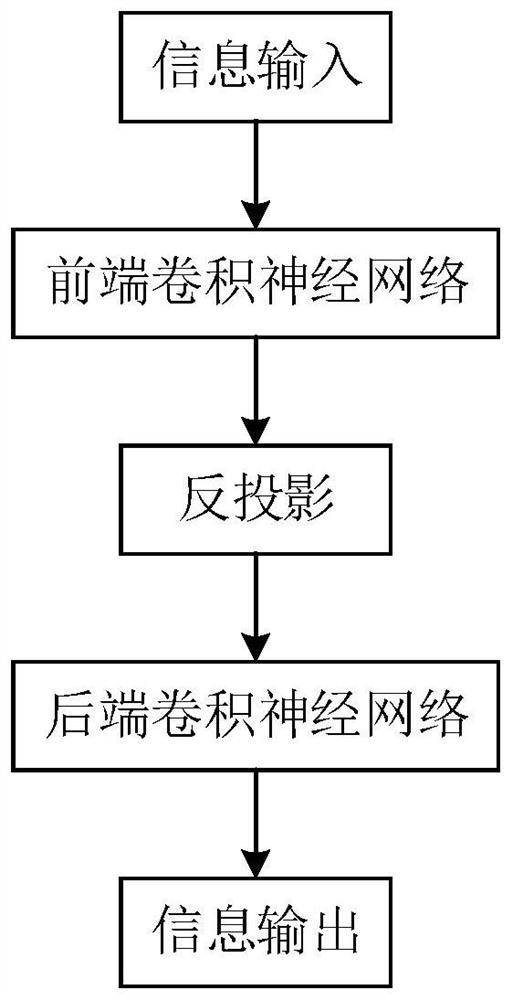 CT image reconstruction method and system based on convolutional neural network