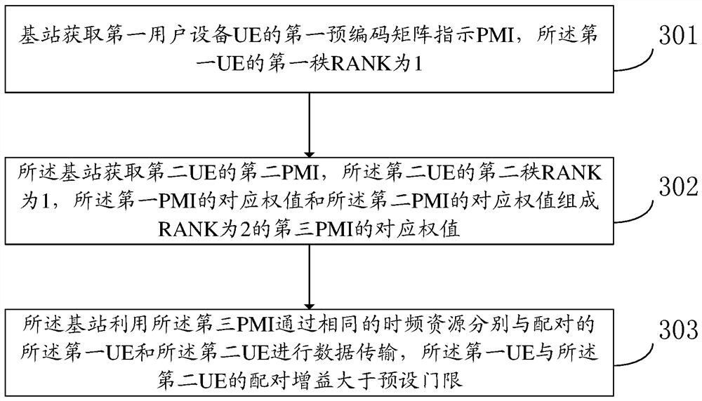 A multi-user multi-input and output mu-mimo data transmission method and base station