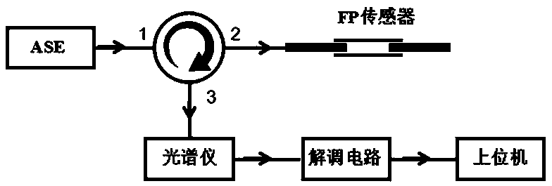 Cavity length demodulation algorithm of short cavity optical fiber fabry-perot sensor