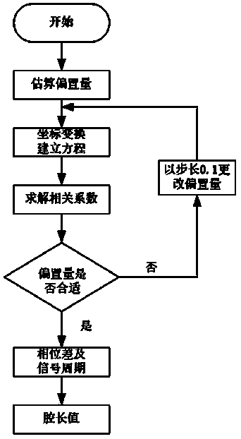 Cavity length demodulation algorithm of short cavity optical fiber fabry-perot sensor