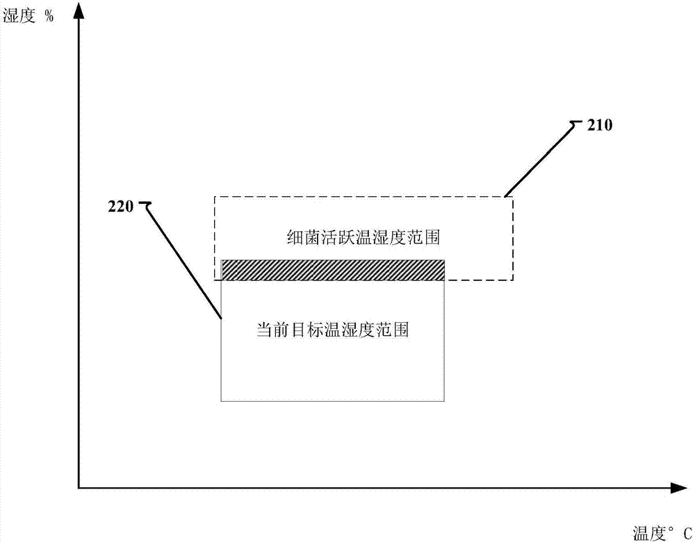 Method and device for controlling air conditioner