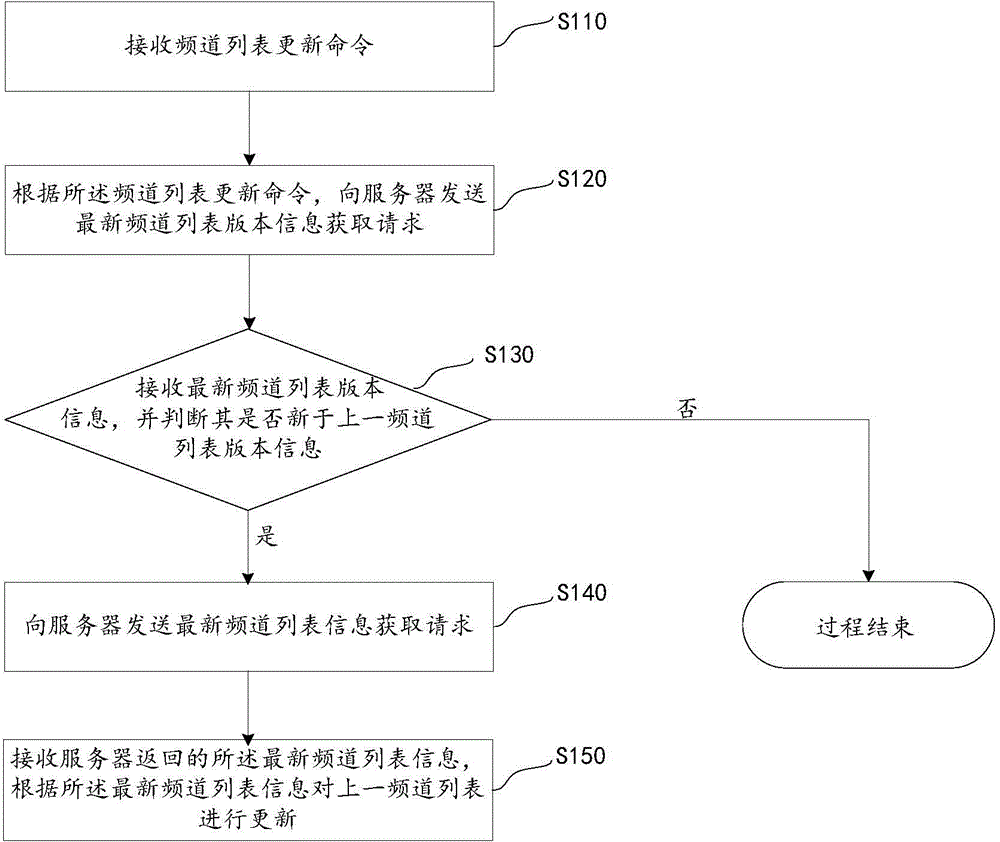 Channel list updating method and device, and terminal device