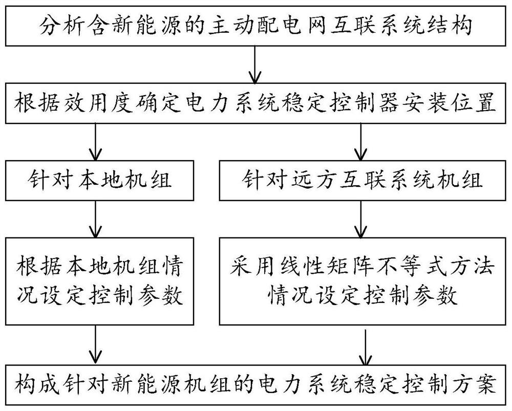 A Stability Control Method for Active Distribution Network Interconnection System Considering New Energy Access