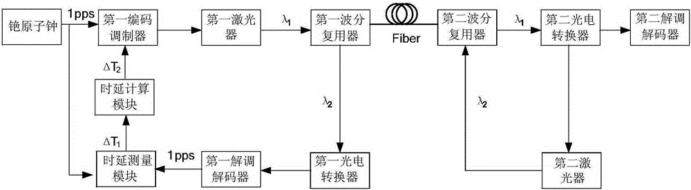 Dispersion compensation device and method for high-accuracy optical fiber timing system