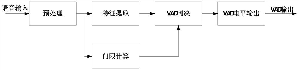 Device and method for self-adaptive voice activation detection in high-noise environment on aircraft