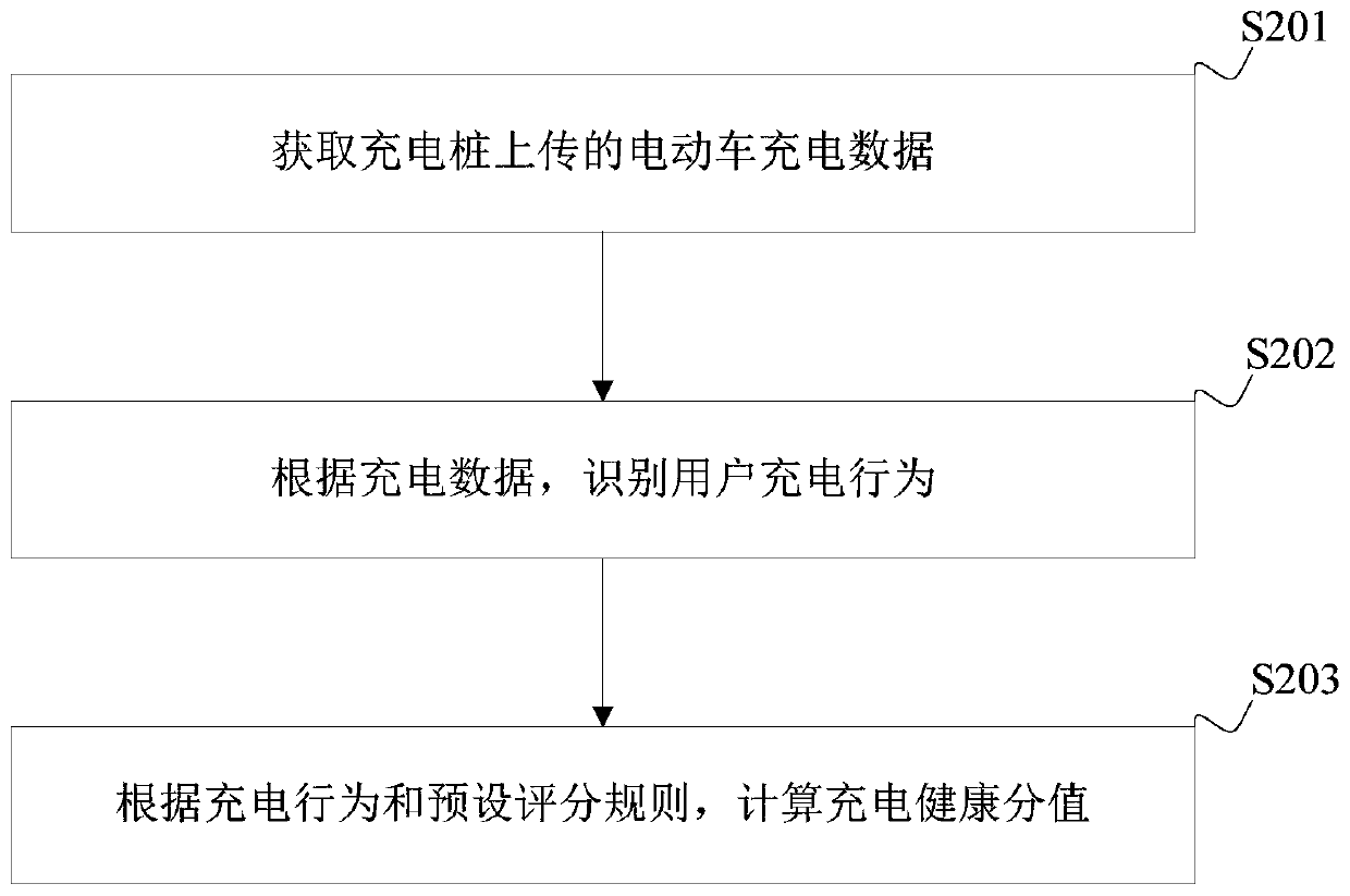 Charging health index scoring method and device, terminal equipment and storage medium