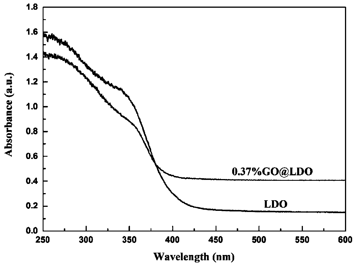 Graphene/ZnAlTi hydrotalcite-like composite material, method for preparing same and application of graphene/ZnAlTi hydrotalcite-like composite material