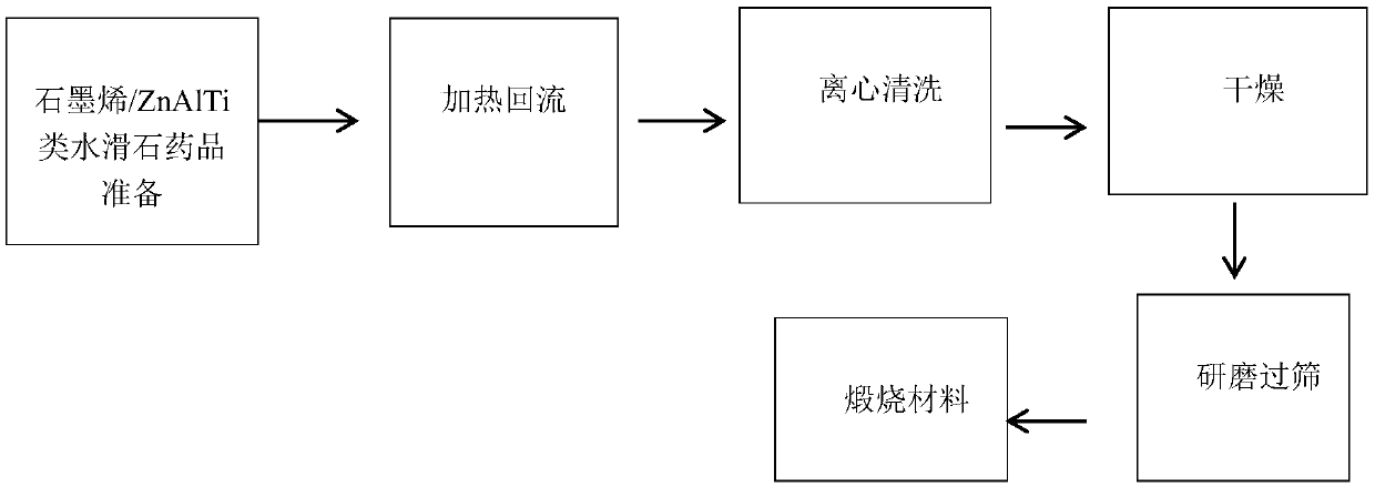 Graphene/ZnAlTi hydrotalcite-like composite material, method for preparing same and application of graphene/ZnAlTi hydrotalcite-like composite material