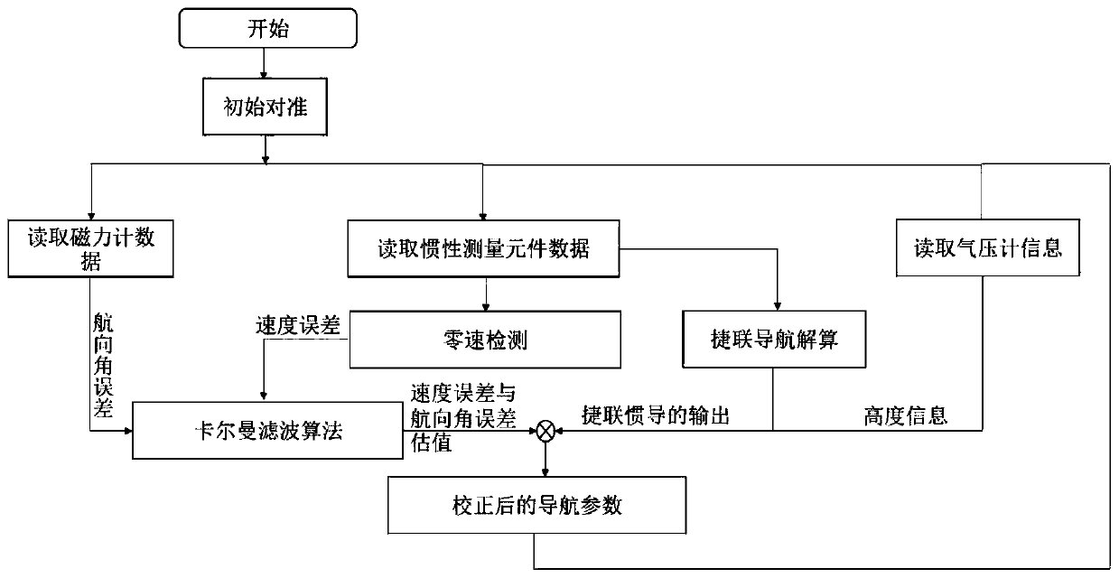 Pedestrian navigation method based on inertia, magnetic heading and zero-speed correction