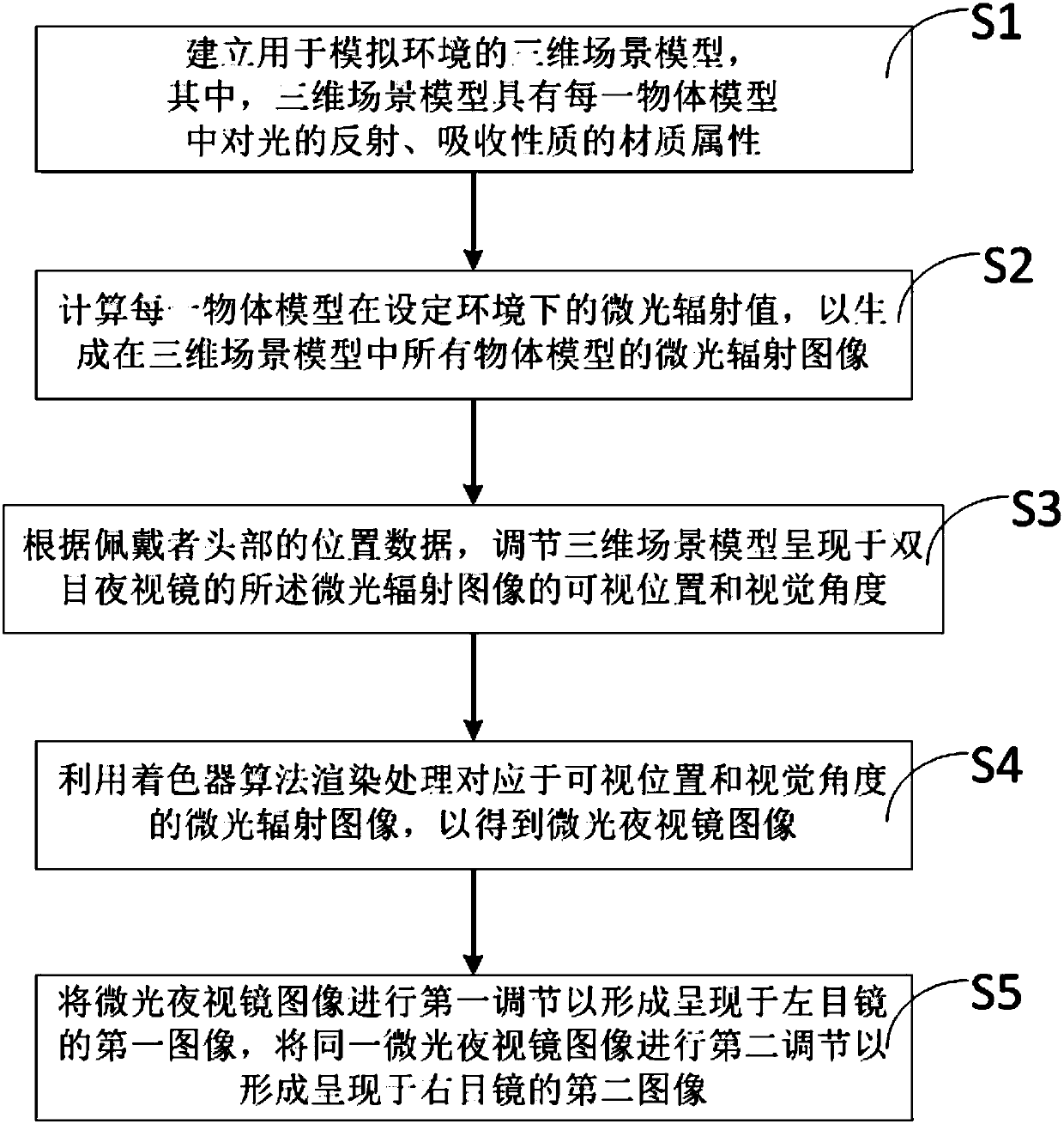 OpenGL-based binocular night vision imaging simulation method and system