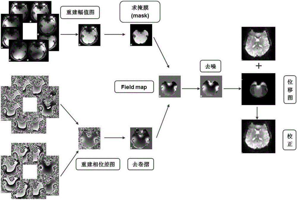 Method for correcting geometrical distortion antifact in fMRI based on field map