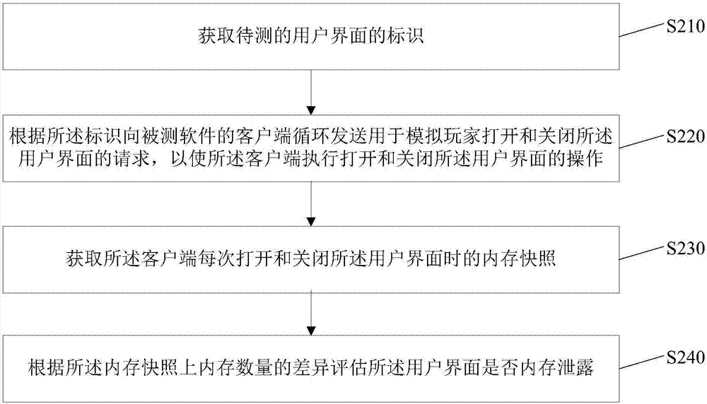 Method, device and electronic equipment for detecting memory leakage